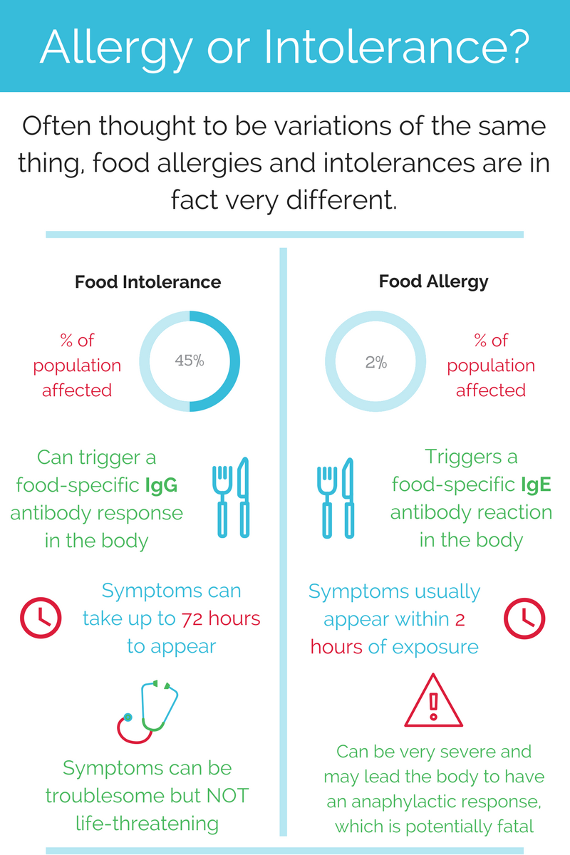 BodyWise Lorisian Food Intolerance Testing